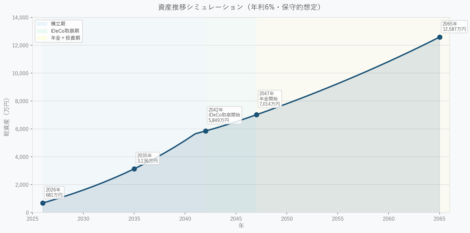 資産推移シミュレーショングラフ