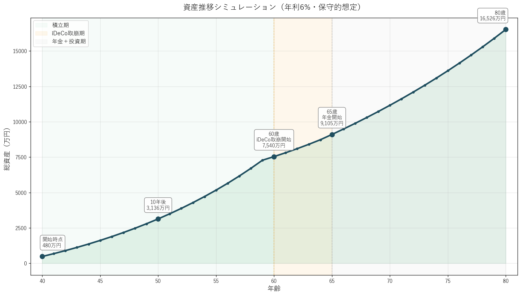 資産推移シミュレーショングラフ