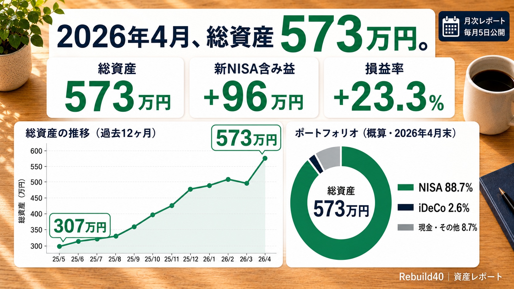 2026年4月の資産公開・総資産573万円・NISA含み益+96万円の月次レポートのアイキャッチ