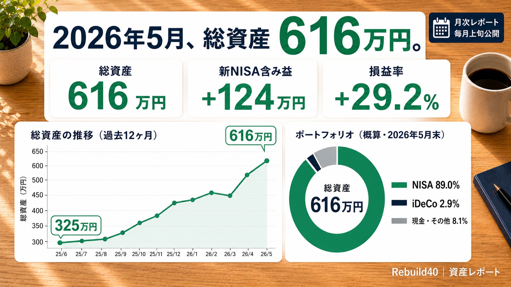 2026年5月の資産公開・総資産616万円・NISA含み益+124万円の月次レポートのアイキャッチ