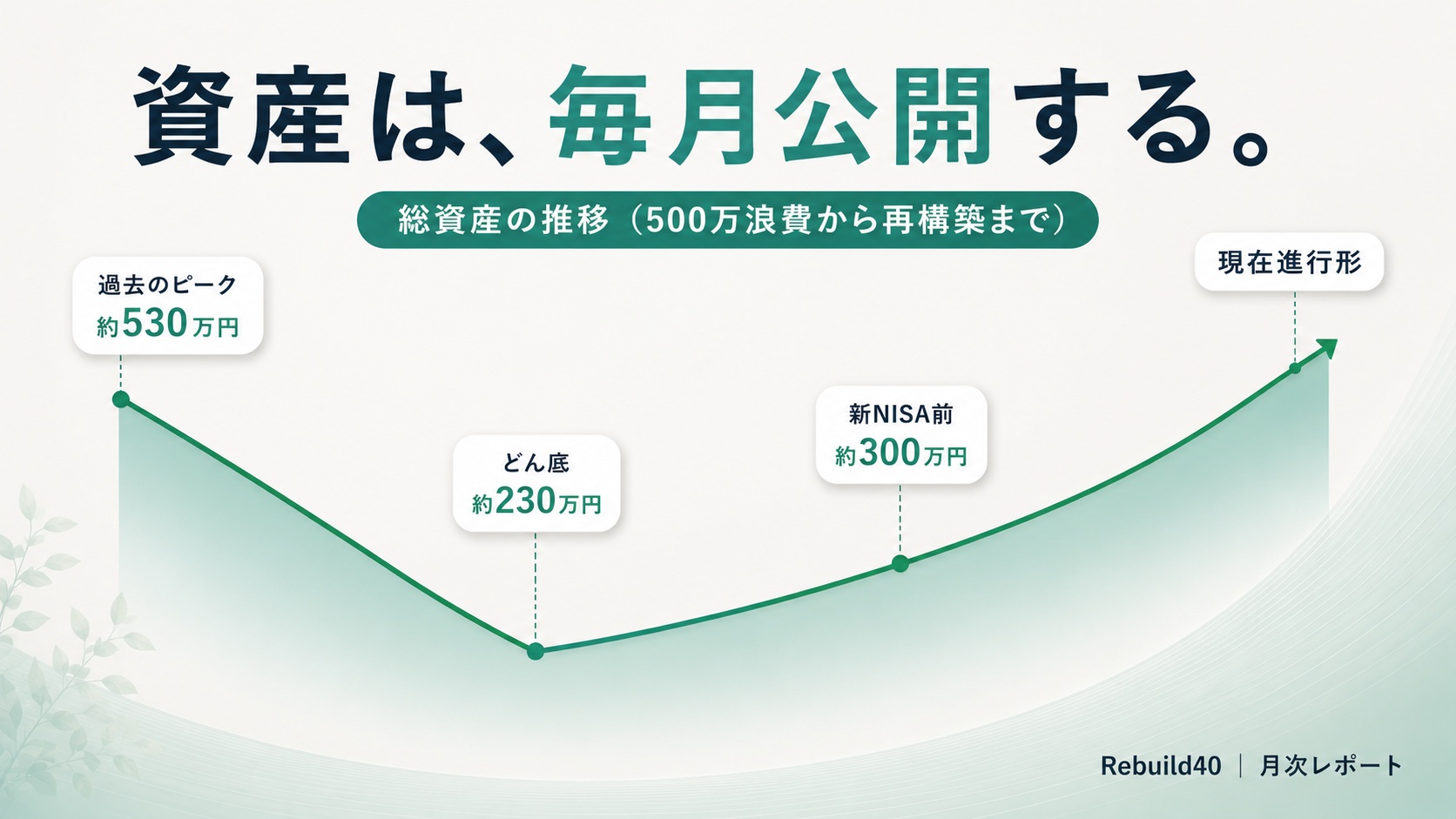 500万円浪費から再構築までの総資産推移グラフ・約530万→約230万→V字回復のアイキャッチ