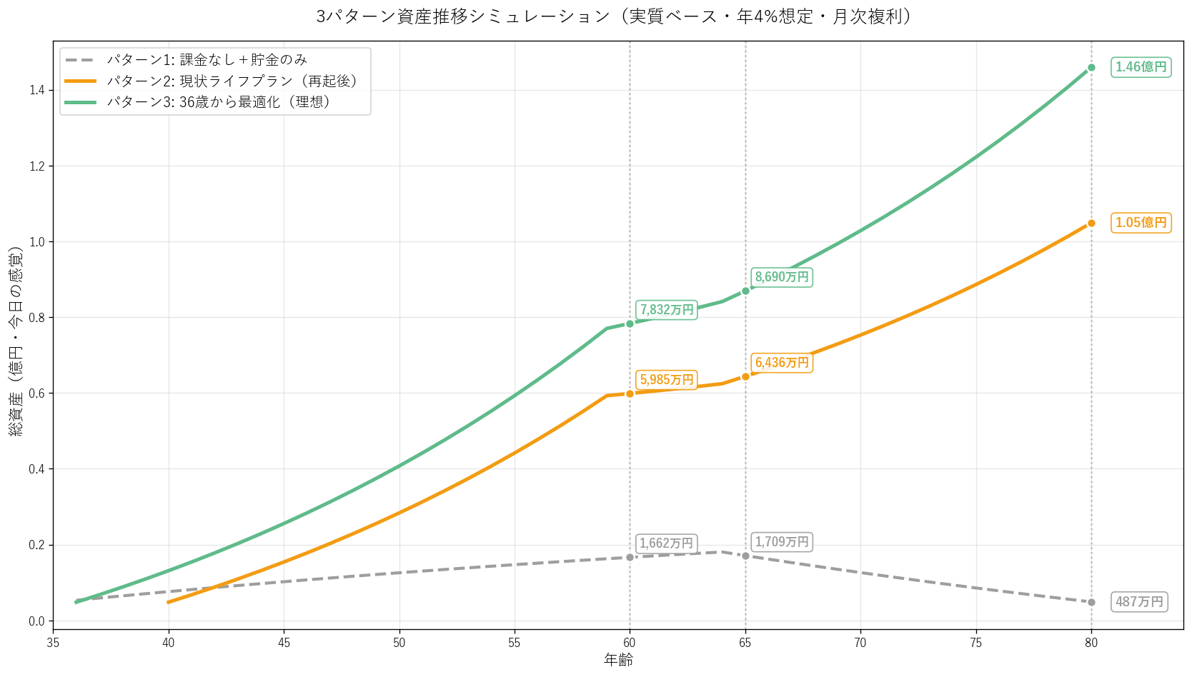 3パターン資産推移シミュレーション