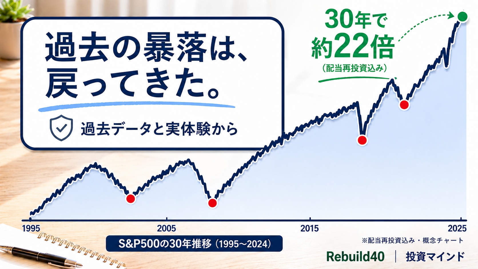 S&P500の30年推移・配当再投資込みで約22倍・過去の暴落は戻ってきたメッセージのアイキャッチ
