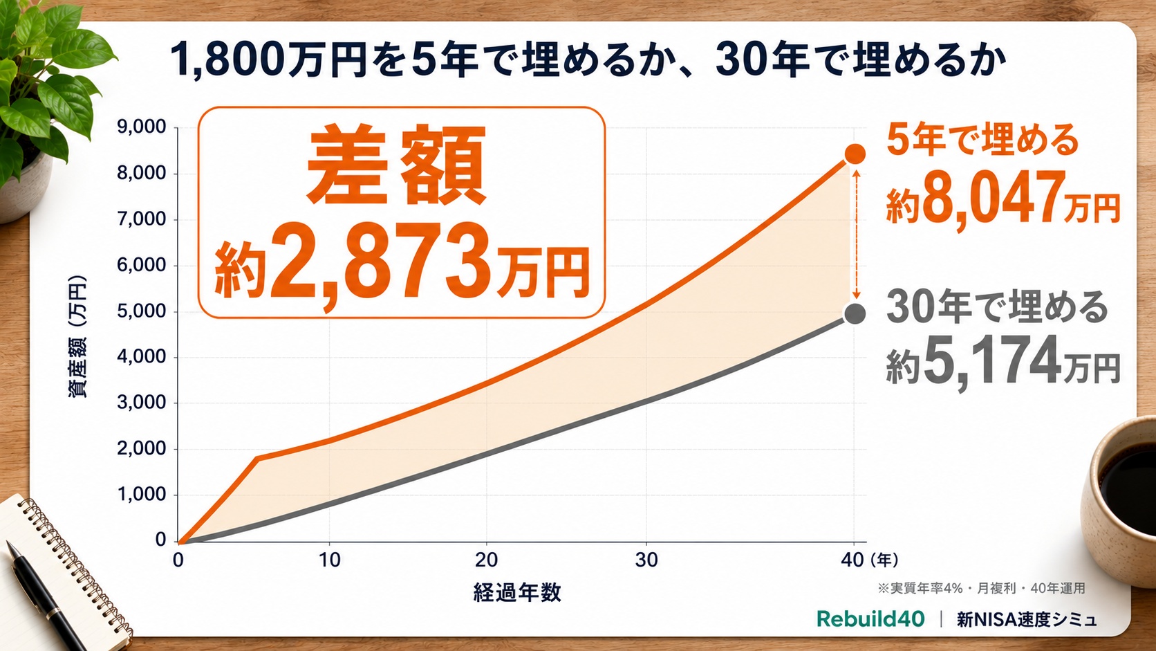 新NISA 1,800万円を5年vs30年で埋めた場合の40年後差額グラフのアイキャッチ