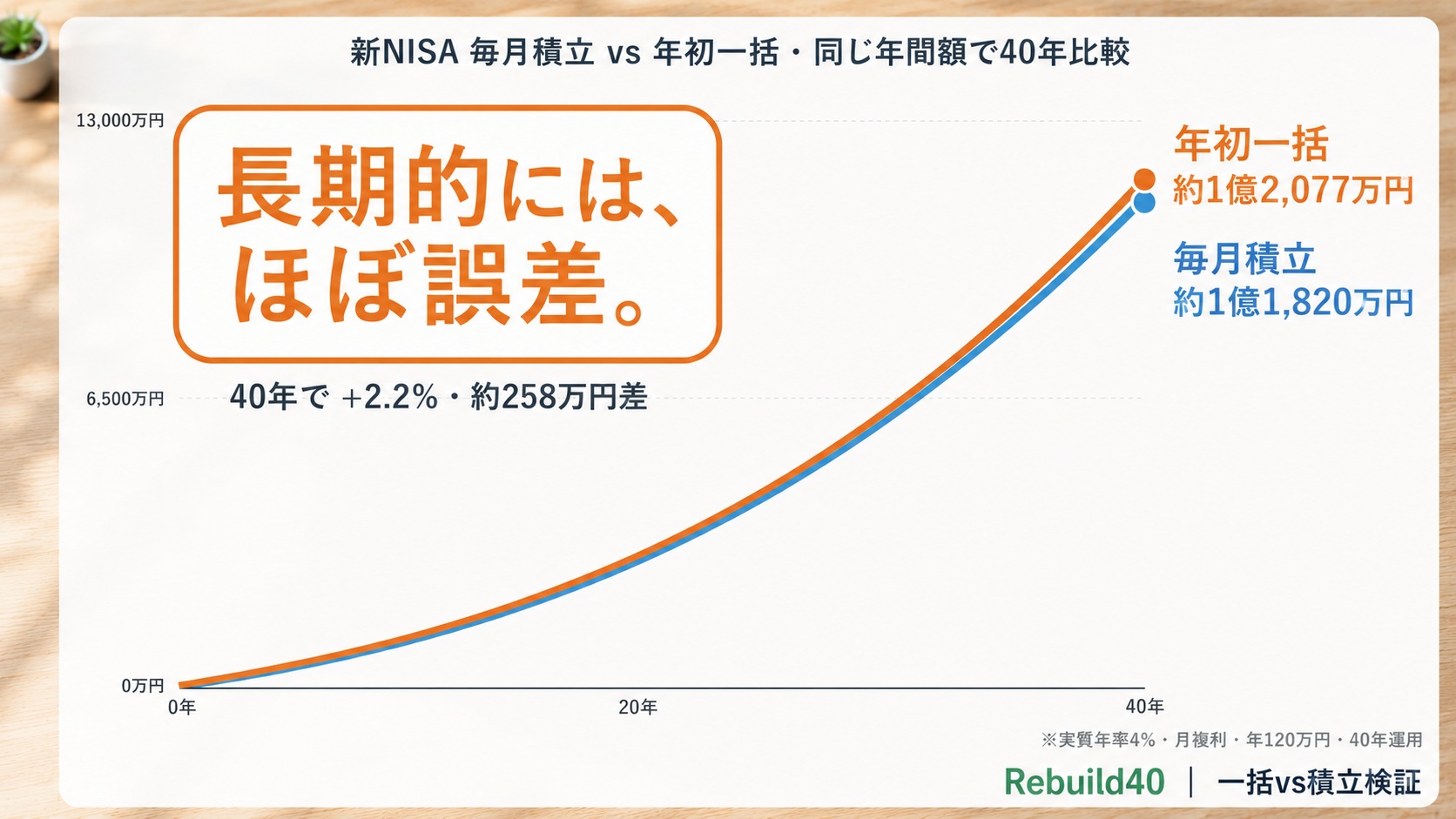 新NISA一括vs積立は長期的にはほぼ誤差・40年で+2.2%差のグラフのアイキャッチ