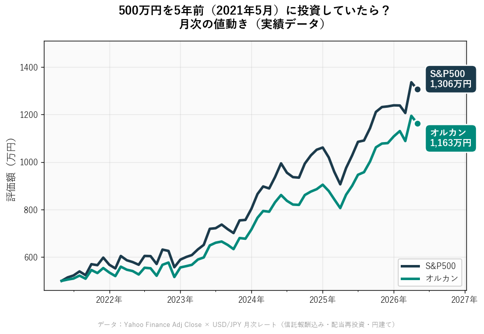 500万円を5年前に投入していたら今いくら？S&P500とオルカンの実績比較グラフ
