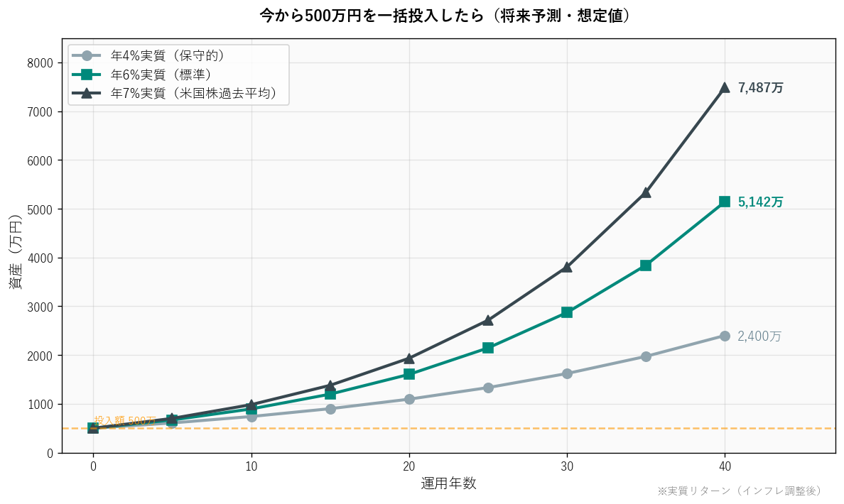 500万円を今から一括投入したら40年後の将来予測グラフ