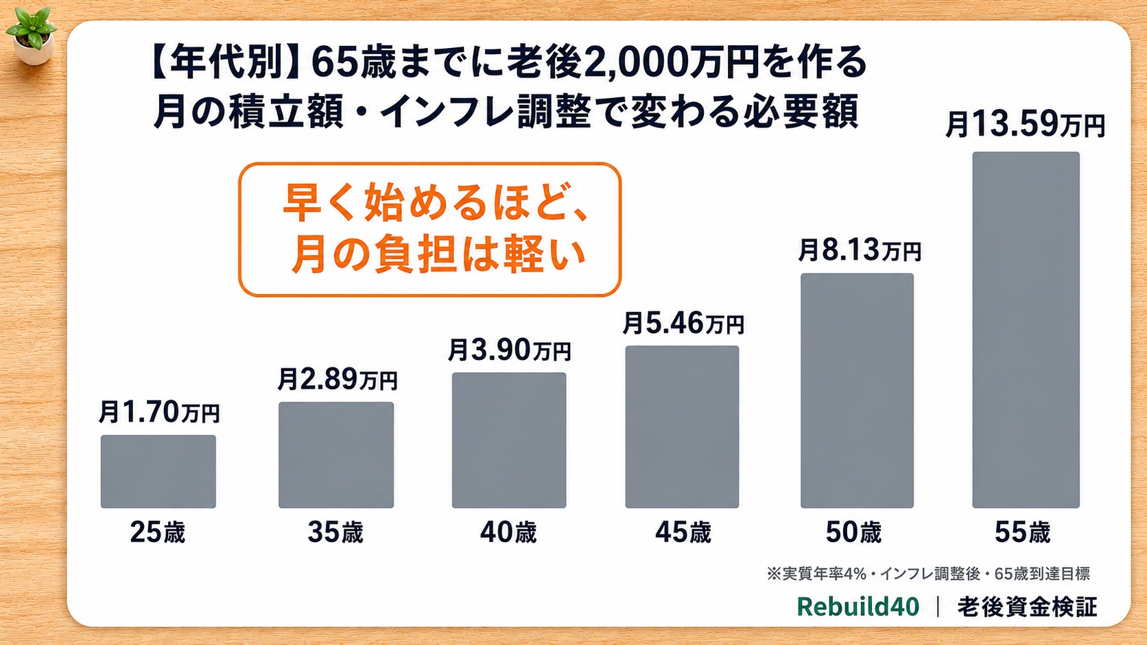 65歳までに老後2000万円・年代別月積立額のグラフのアイキャッチ