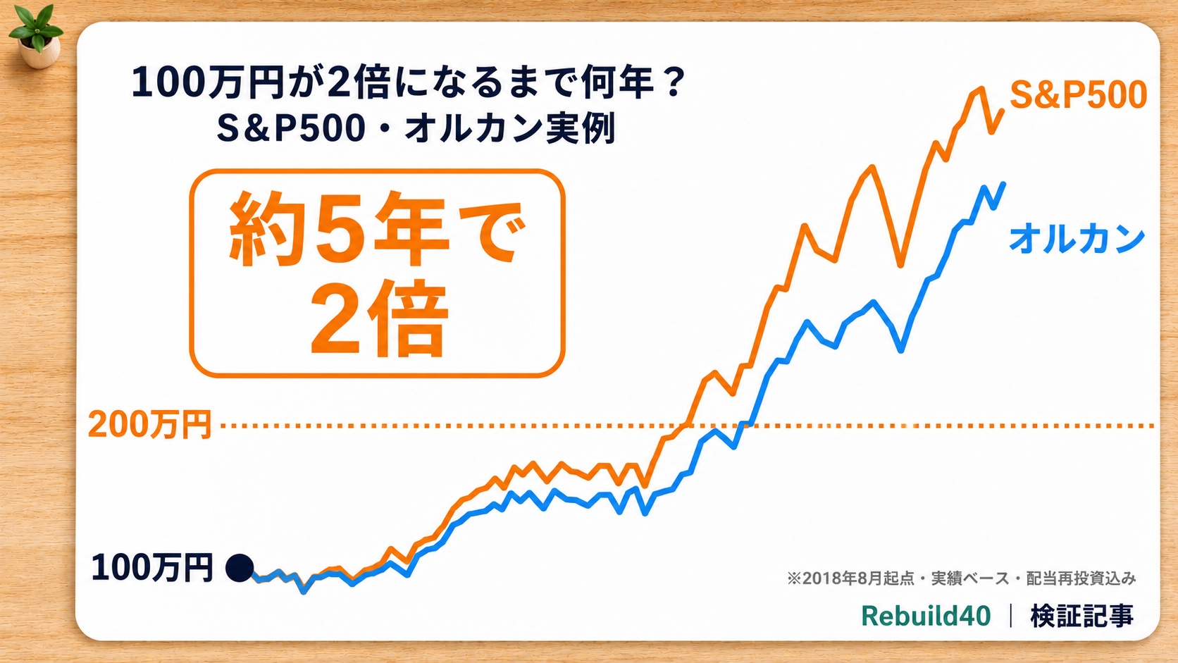 100万円が約5年で2倍になったS&P500とオルカンの実績グラフのアイキャッチ