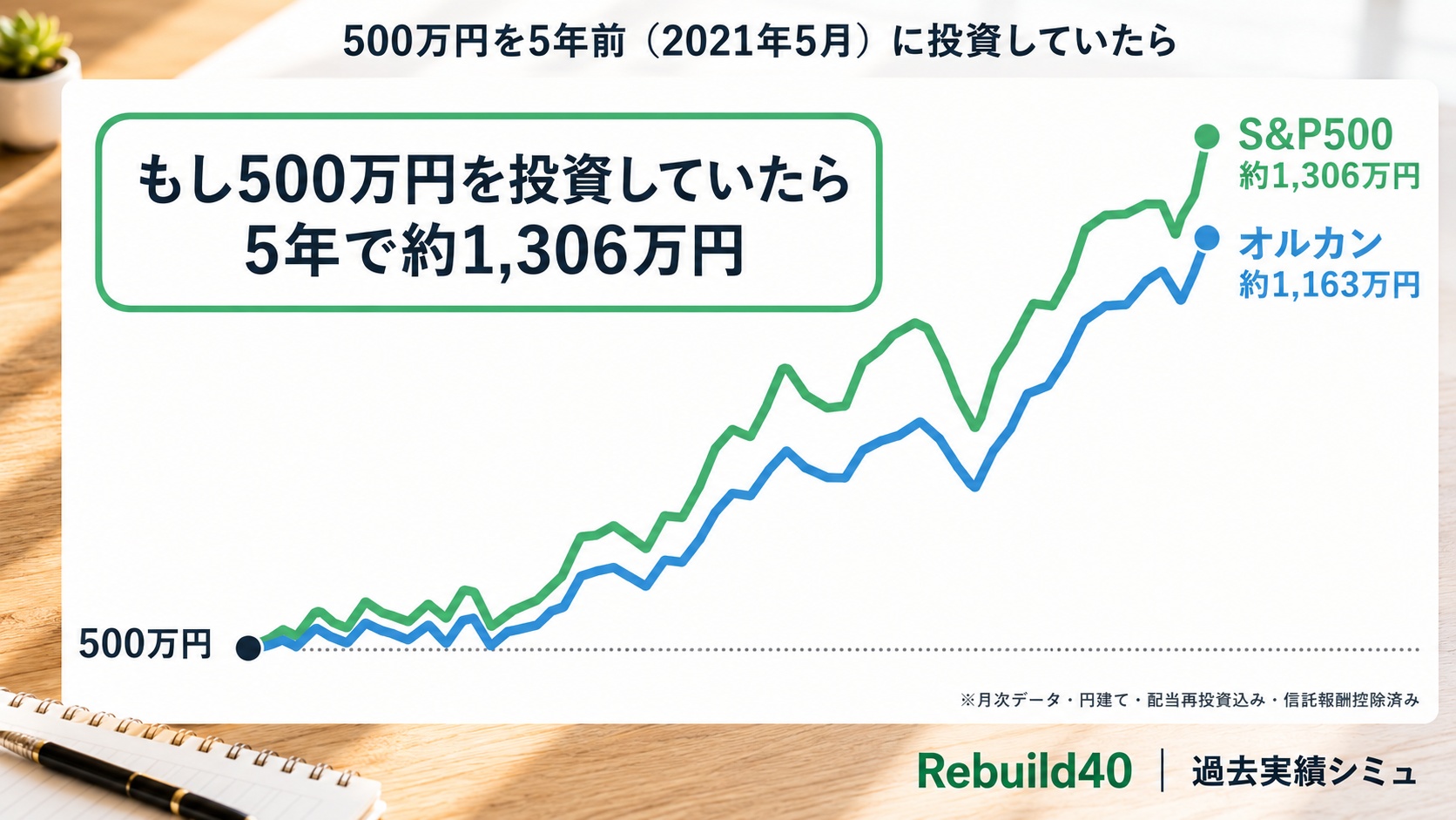 500万円を5年前に投資した場合のS&P500とオルカン実績推移のアイキャッチ