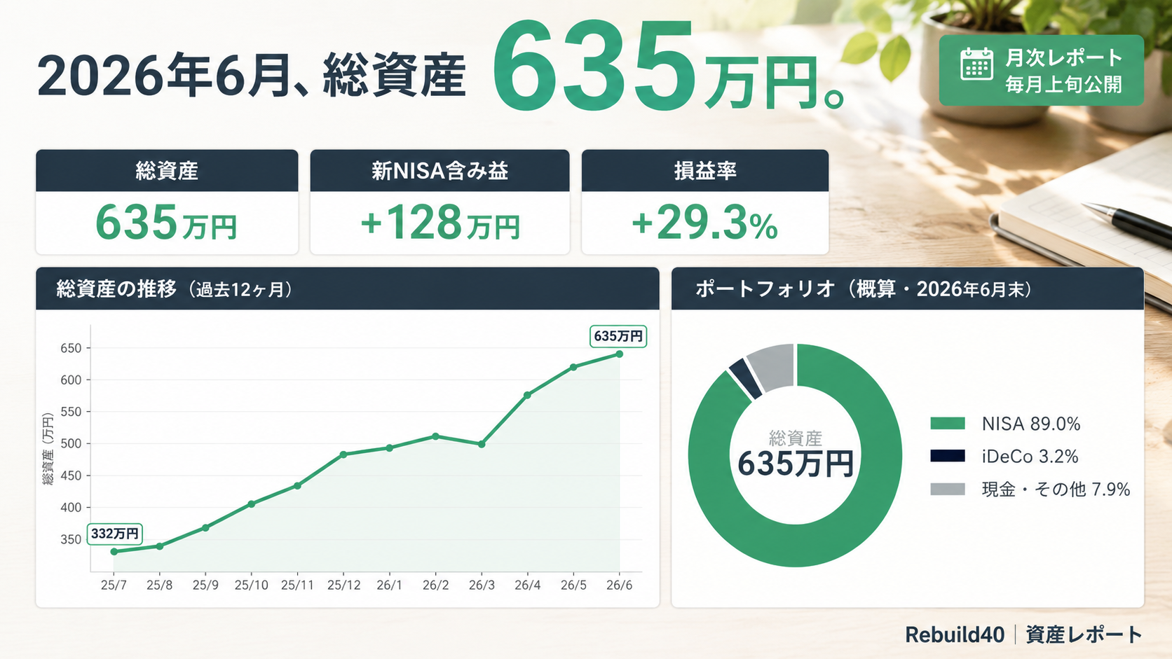 2026年6月の資産公開：総資産635万円・新NISA含み益+128万円・損益率+29.3%（総資産推移とポートフォリオのインフォグラフィック）