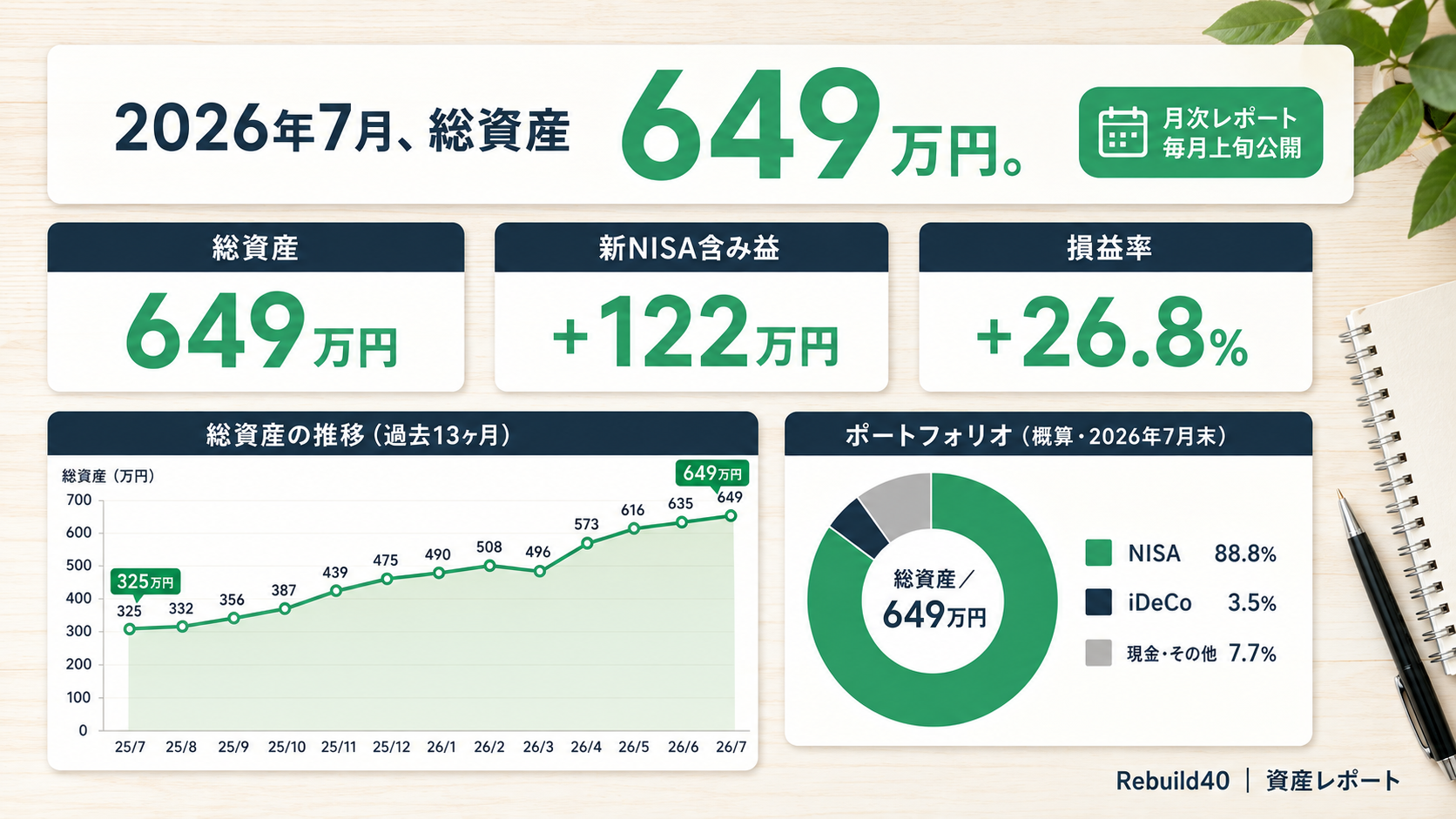 2026年7月の資産公開。総資産649万円、新NISA含み益プラス122万円、損益率プラス26.8パーセント。過去13ヶ月の総資産推移とポートフォリオの内訳。