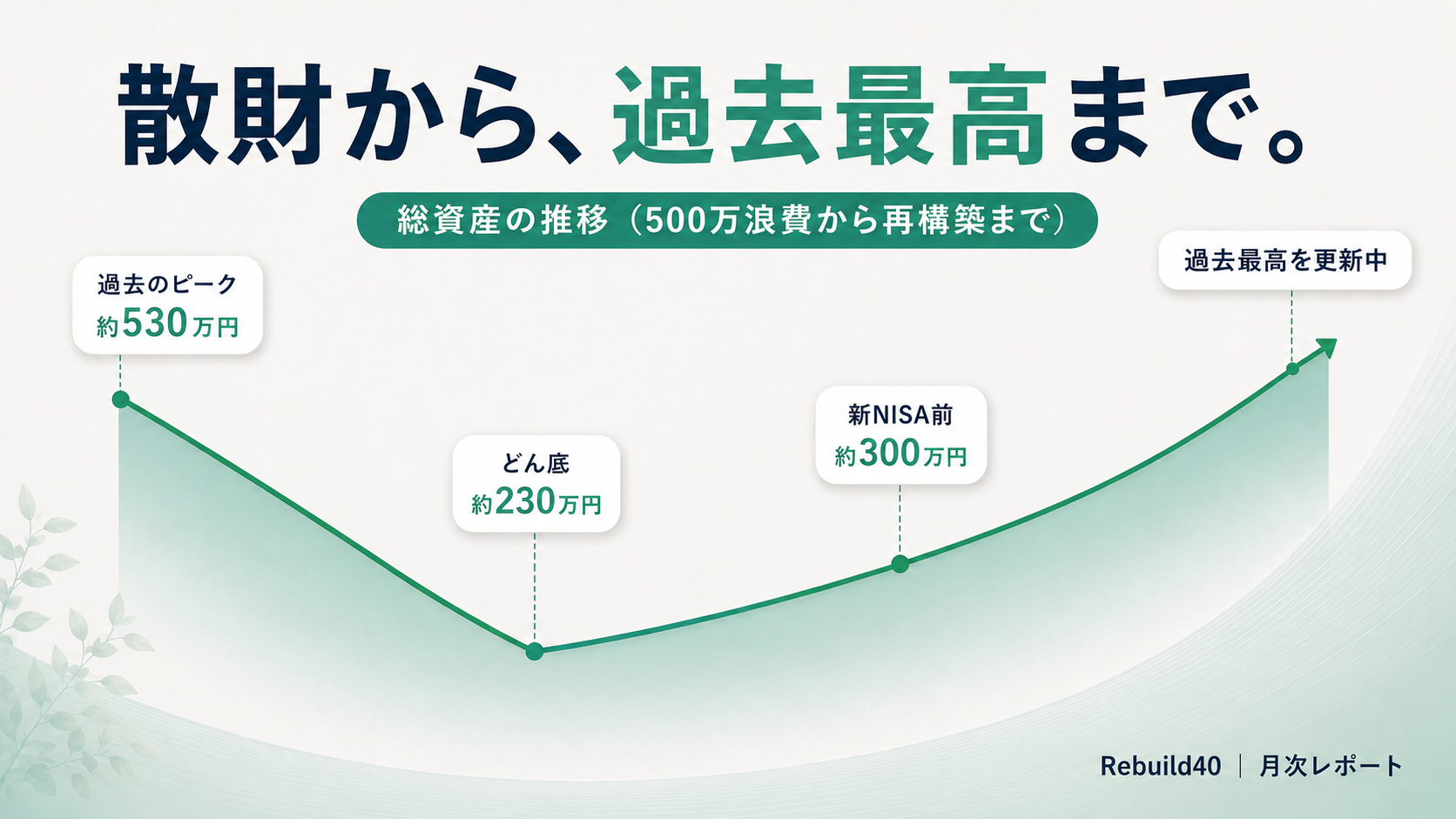 散財から、過去最高まで。約530万のピークから約230万のどん底を経て、過去最高を更新中の総資産推移グラフ。