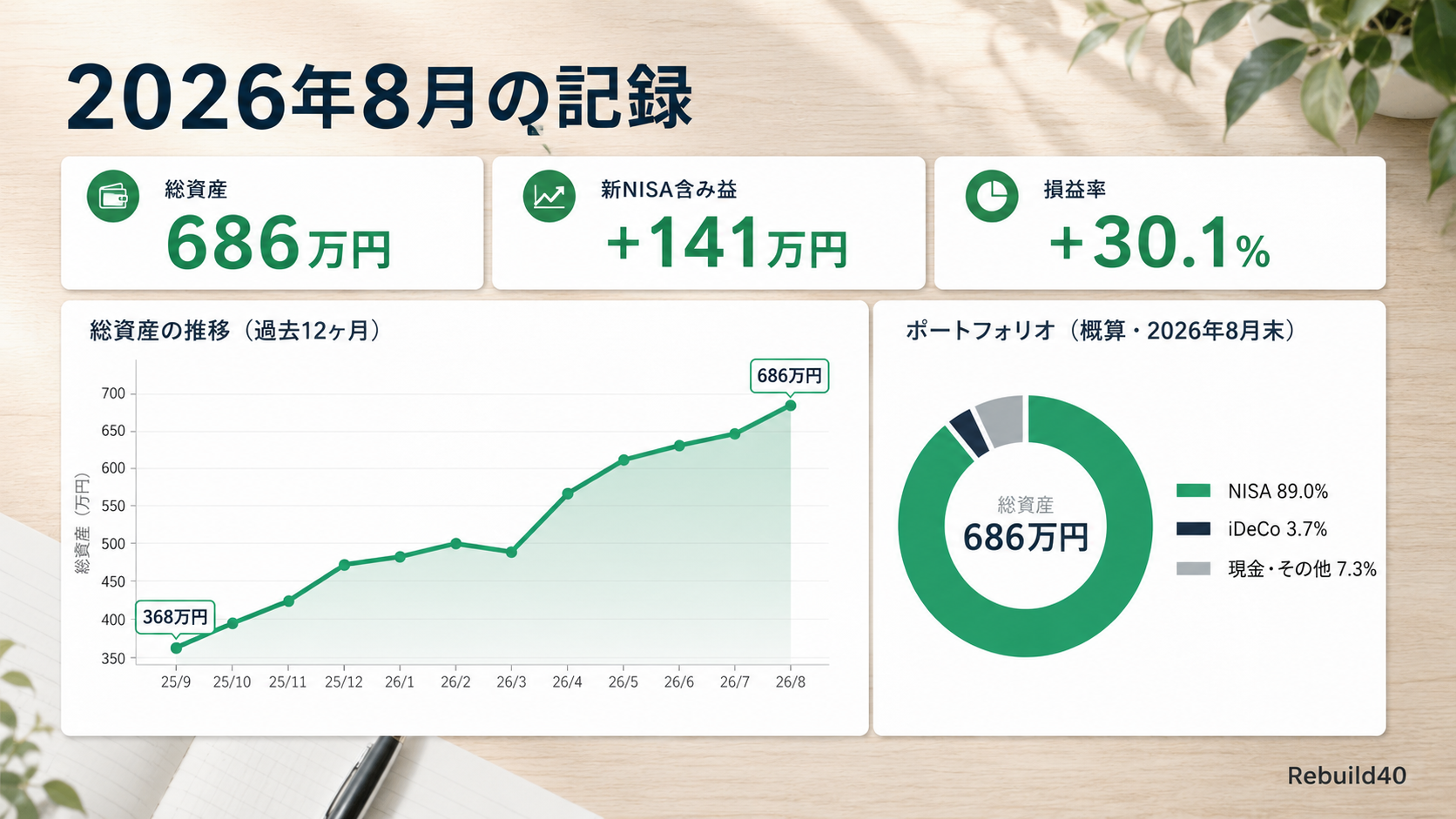 【2026年8月 資産公開】総資産686万円・新NISA含み益+141万円（損益率30.1%）